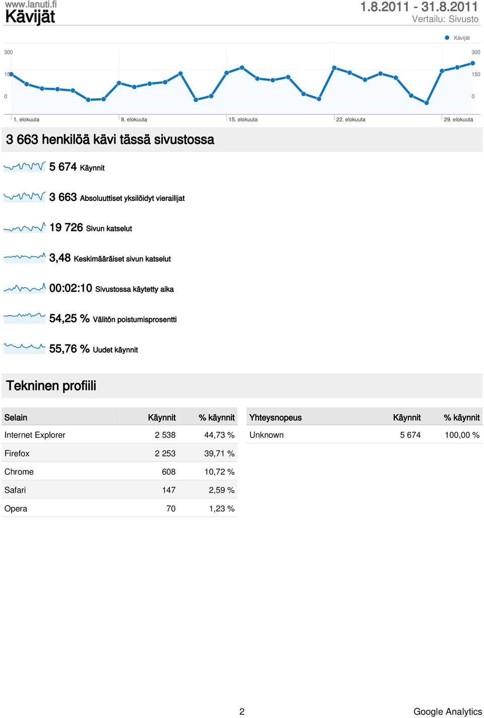 poistumisprosentti 55,76 % Uudet käynnit Tekninen profiili Selain % käynnit Internet Explorer 2 538 44,73 %