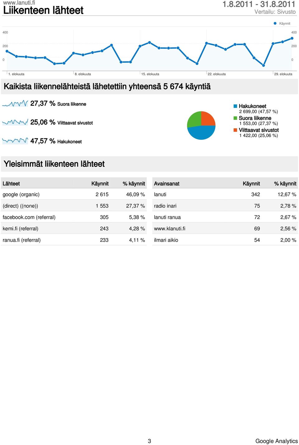 211 4 4 2 2 Kaikista liikennelähteistä lähetettiin yhteensä 5 674 käyntiä 27,37 % Suora liikenne 25,6 % Viittaavat sivustot 47,57 % Hakukoneet Hakukoneet 2