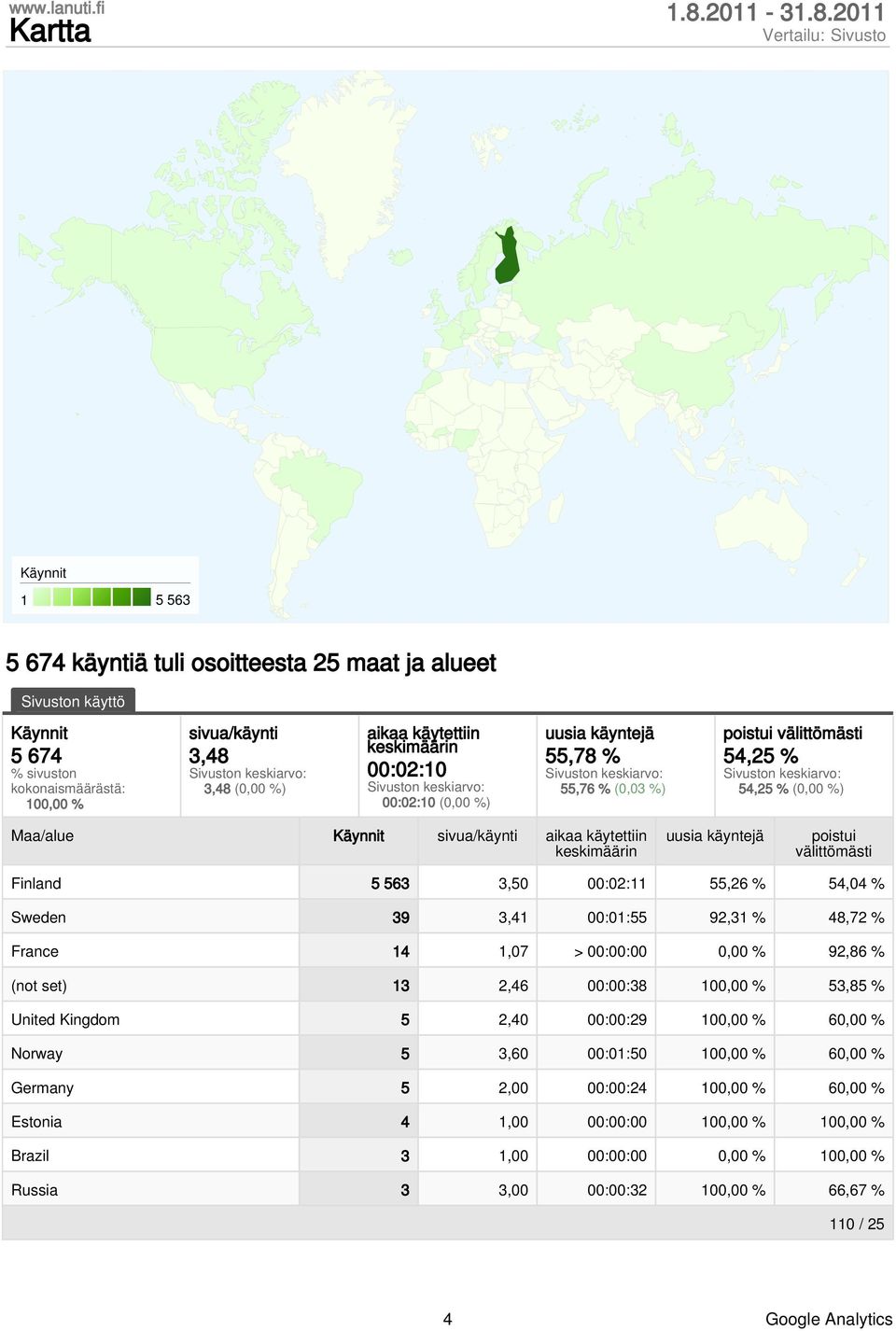 211 1 5 563 5 674 käyntiä tuli osoitteesta 25 maat ja alueet Sivuston käyttö 5 674 % sivuston kokonaismäärästä: 1, % sivua/käynti 3,48 3,48 (, %) aikaa käytettiin keskimäärin :2:1