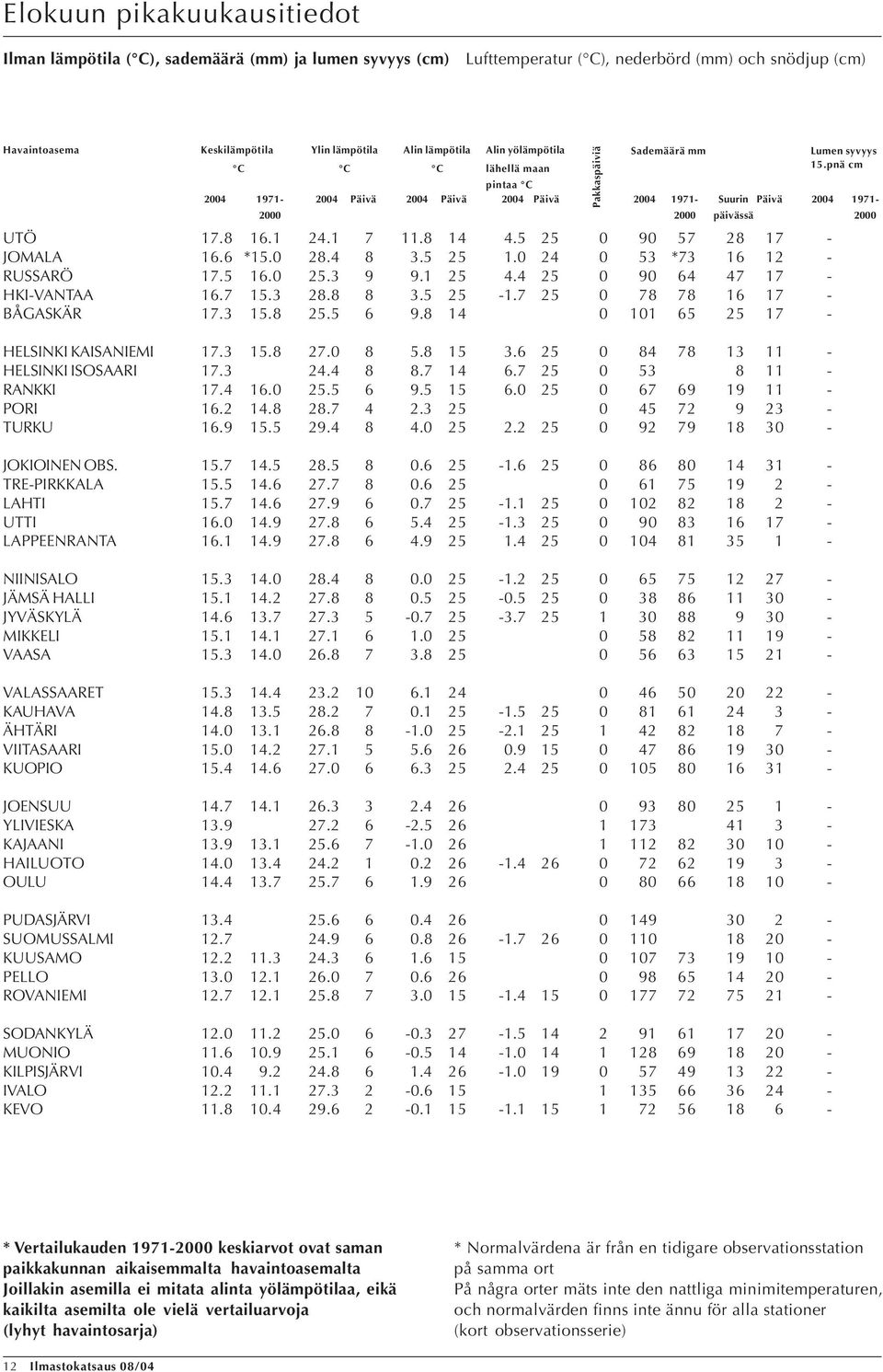 9 7 28 17 - JOMALA 16.6 *. 28.4 8 3. 1. 24 3 *73 16 12 - RUSSARÖ 17. 16..3 9 9.1 4.4 9 64 47 17 - HKI-VANTAA 16.7.3 28.8 8 3. -1.7 78 78 16 17 - BÅGASKÄR 17.3.8. 6 9.