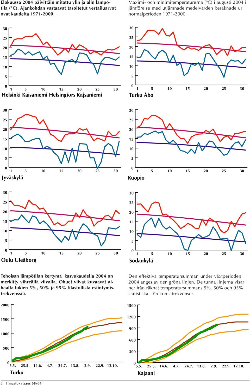 1 Helsinki Kaisaniemi Helsingfors Kajsaniemi 1 Turku Åbo 1 Jyväskylä 1 Kuopio 1 Oulu Uleåborg 1 Sodankylä Tehoisan lämpötilan kertymä kasvukaudella 4 on merkitty vihreällä viivalla.