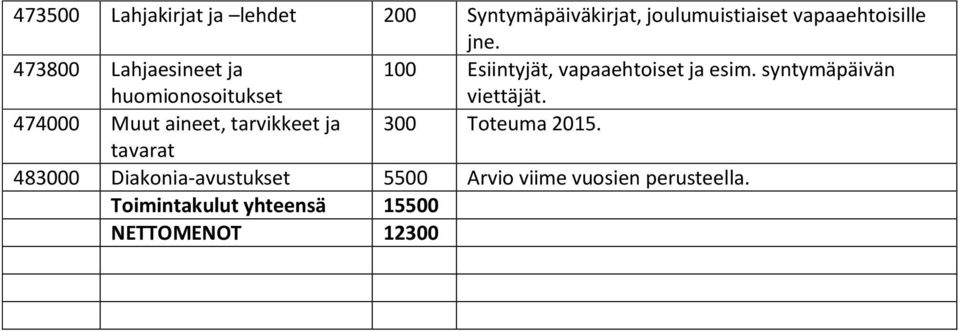 syntymäpäivän viettäjät. 474000 Muut aineet, tarvikkeet ja 300 Toteuma 2015.