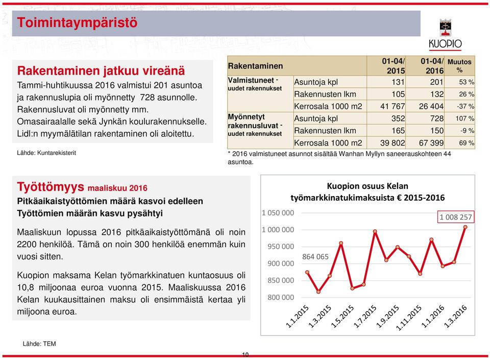 Lähde: Kuntarekisterit Asuntoja kpl Rakennusten lkm Kerrosala 1000 m2 Asuntoja kpl Rakennusten lkm 01-04/ 2015 131 105 41 767 352 165 01-04/ Muutos % 2016 53 % 201 26 % 132-37 % 26 404 728 107 % -9 %