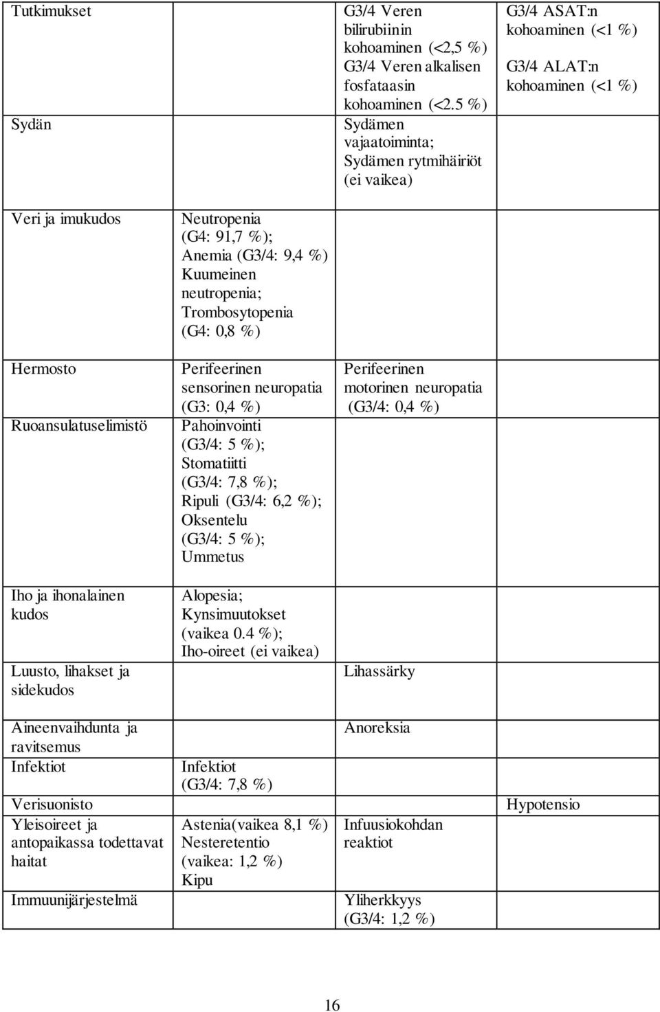 neutropenia; Trombosytopenia (G4: 0,8 %) Hermosto Ruoansulatuselimistö Perifeerinen sensorinen neuropatia (G3: 0,4 %) Pahoinvointi (G3/4: 5 %); Stomatiitti (G3/4: 7,8 %); Ripuli (G3/4: 6,2 %);
