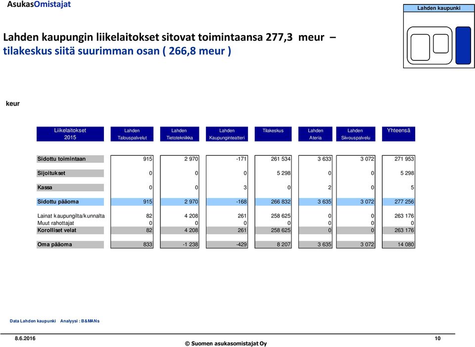 Sijoitukset 0 0 0 5 298 0 0 5 298 Kassa 0 0 3 0 2 0 5 Sidottu pääoma 915 2 970-168 266 832 3 635 3 072 277 256 Lainat k aupungilta/k unnalta 82 4 208 261 258 625 0 0 263