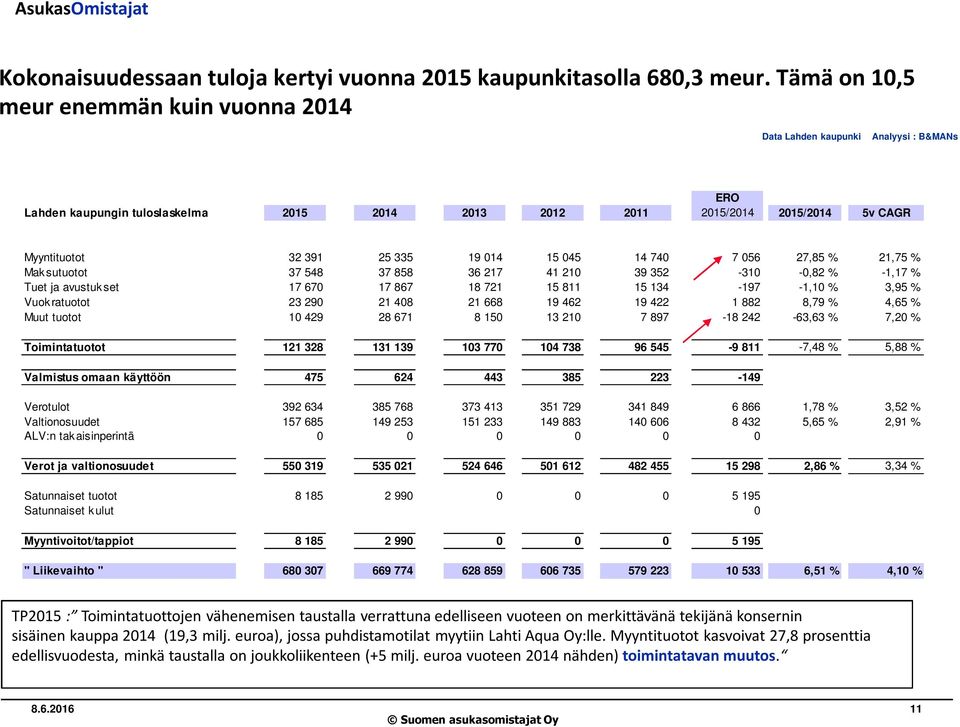 7 056 27,85 % 21,75 % Mak sutuotot 37 548 37 858 36 217 41 210 39 352-310 -0,82 % -1,17 % Tuet ja avustuk set 17 670 17 867 18 721 15 811 15 134-197 -1,10 % 3,95 % Vuok ratuotot 23 290 21 408 21 668