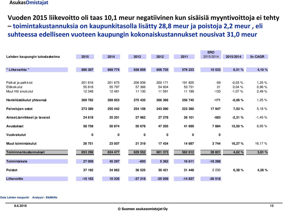 223 10 533 6,51 % 4,10 % Palkat ja palkkiot 201 616 201 675 206 939 200 171 191 825-59 -0,03 % 1,25 % Eläk ek ulut 55 818 55 797 57 366 54 604 53 731 21 0,04 % 0,96 % Muut hlö sivukulut 12 348 12 481