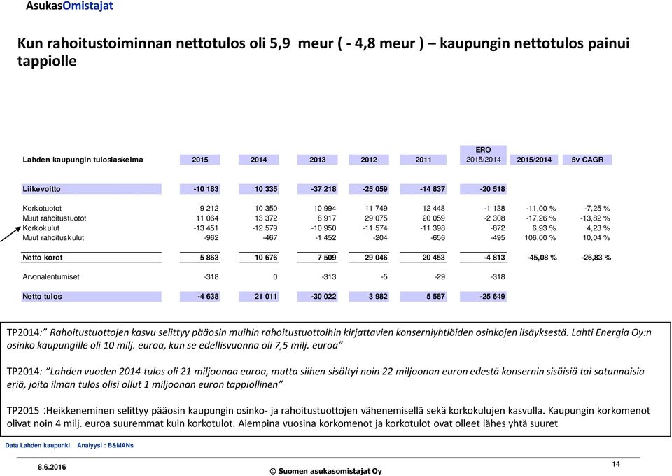 ulut -13 451-12 579-10 950-11 574-11 398-872 6,93 % 4,23 % Muut rahoitusk ulut -962-467 -1 452-204 -656-495 106,00 % 10,04 % Netto korot 5 863 10 676 7 509 29 046 20 453-4 813-45,08 % -26,83 %