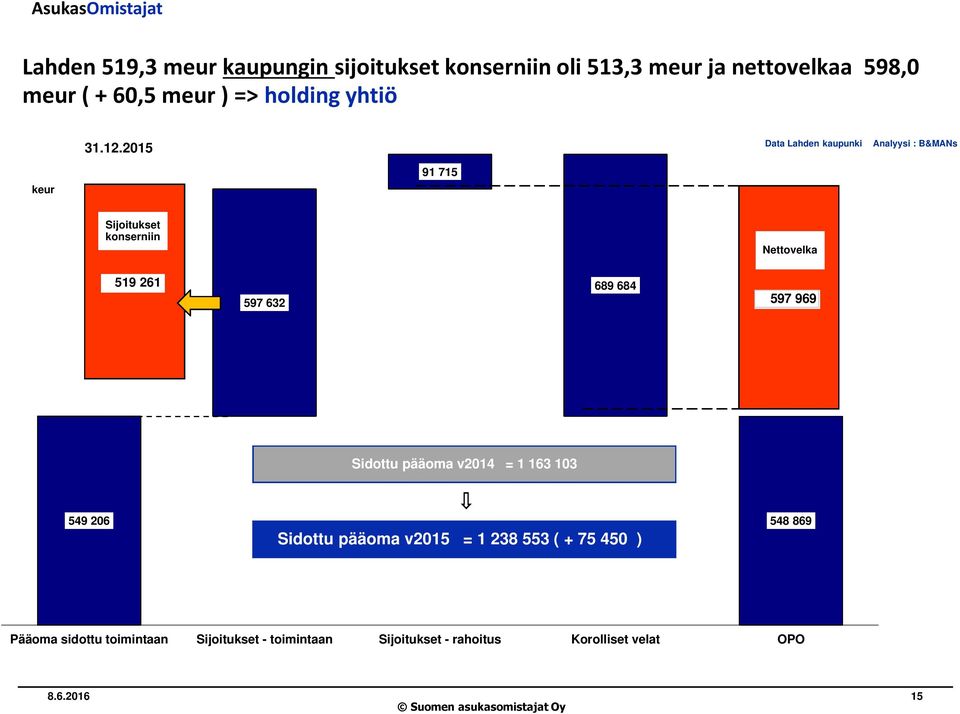 2015 Data Lahden kaupunki keur 91 715 Sijoitukset konserniin Nettovelka 519 261 597 632 689 684 597 969