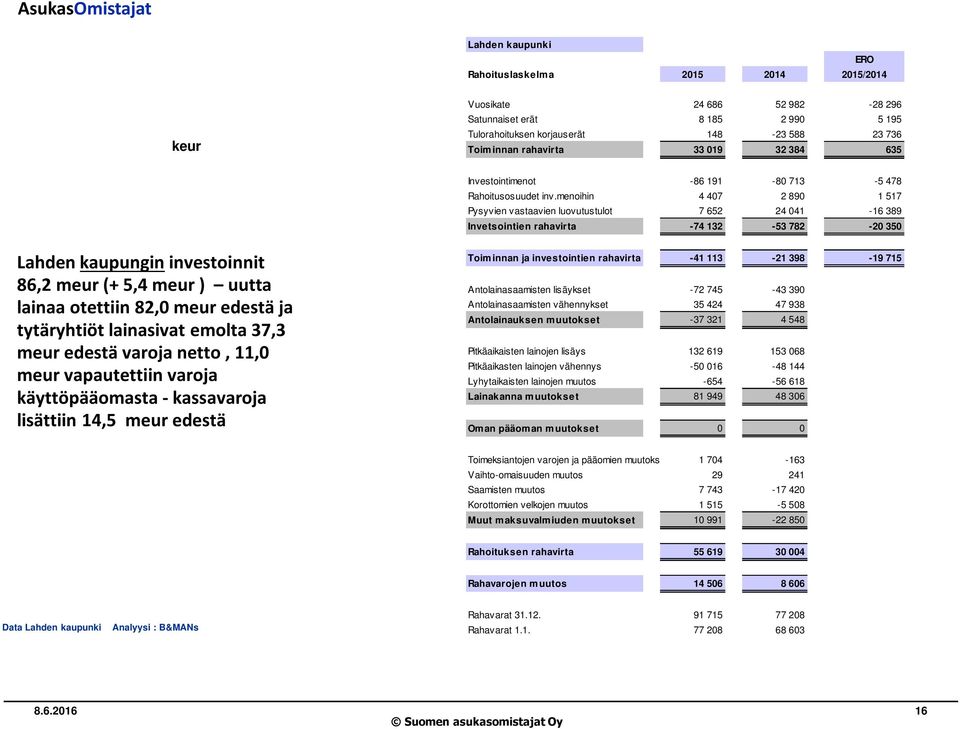 menoihin 4 407 2 890 1 517 Pysyvien vastaavien luovutustulot 7 652 24 041-16 389 Invetsointien rahavirta -74 132-53 782-20 350 Lahden kaupungin investoinnit 86,2 meur (+ 5,4 meur ) uutta lainaa