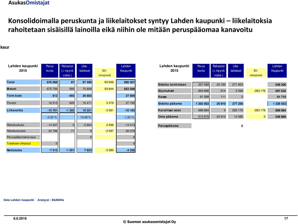 kate 812-493 26 692 27 009 Poistot 16 513 829 16 471 3 379 37 192 Liikevoitto -15 701-1 322 10 221-3 381-10 183-2,32 % 10,48 % -1,50 % Rahoituskulut -14 407 0-2 604 2 598-14 413 Rahoitustuotot 22 796
