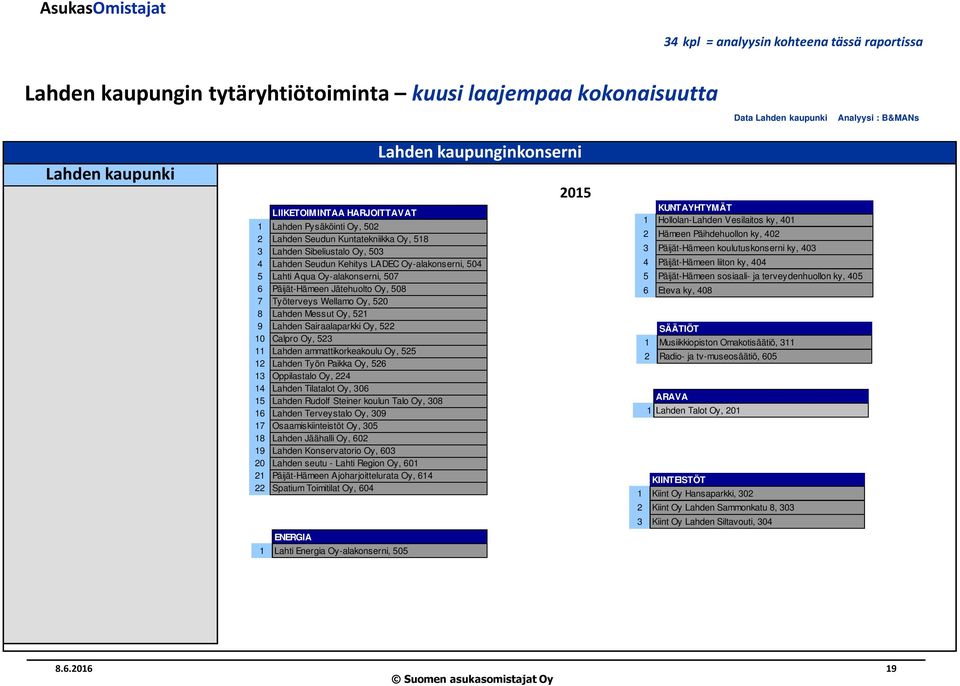 Päijät-Hämeen Jätehuolto Oy, 508 7 Työterveys Wellamo Oy, 520 8 Lahden Messut Oy, 521 9 Lahden Sairaalaparkki Oy, 522 10 Calpro Oy, 523 11 Lahden ammattikorkeakoulu Oy, 525 12 Lahden Työn Paikka Oy,