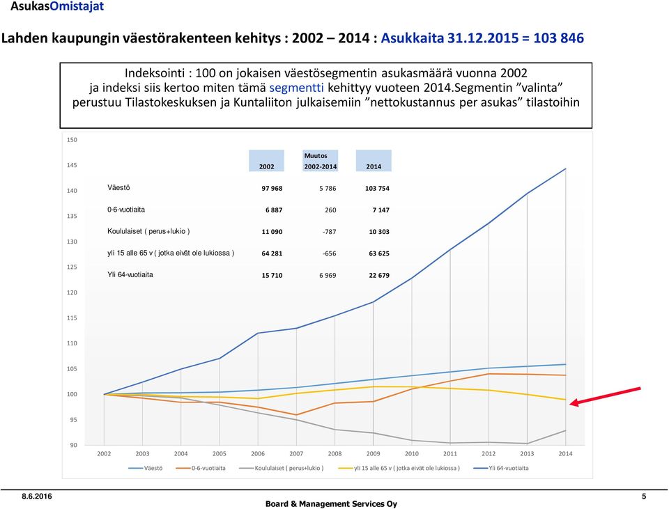 Segmentin valinta perustuu Tilastokeskuksen ja Kuntaliiton julkaisemiin nettokustannus per asukas tilastoihin 150 145 140 135 130 125 Muutos 2002 2002-2014 2014 Muutos Väestö 2002 97 968 2002-2013 5