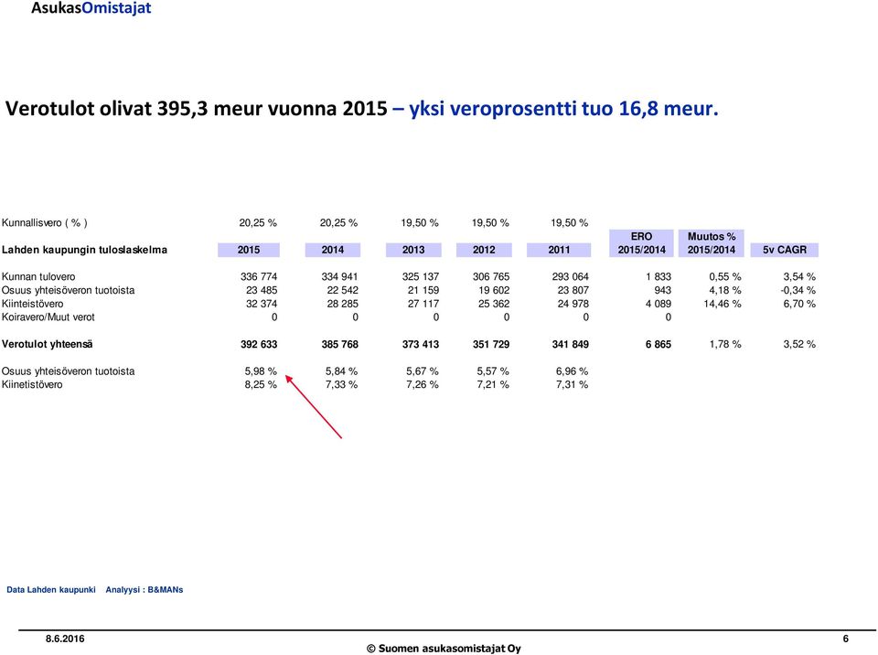 334 941 325 137 306 765 293 064 1 833 0,55 % 3,54 % Osuus yhteisöveron tuotoista 23 485 22 542 21 159 19 602 23 807 943 4,18 % -0,34 % Kiinteistövero 32 374 28 285 27 117 25 362 24