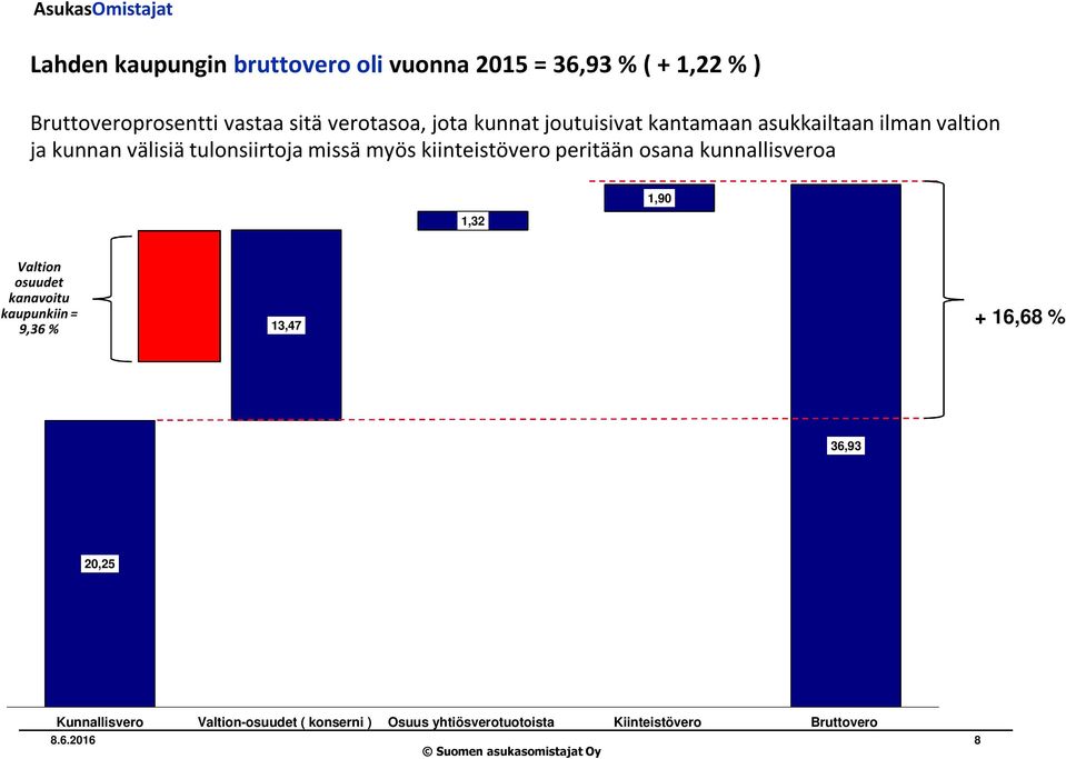 kiinteistövero peritään osana kunnallisveroa 1,32 1,90 Valtion osuudet kanavoitu kaupunkiin = 9,36 % 13,47 +