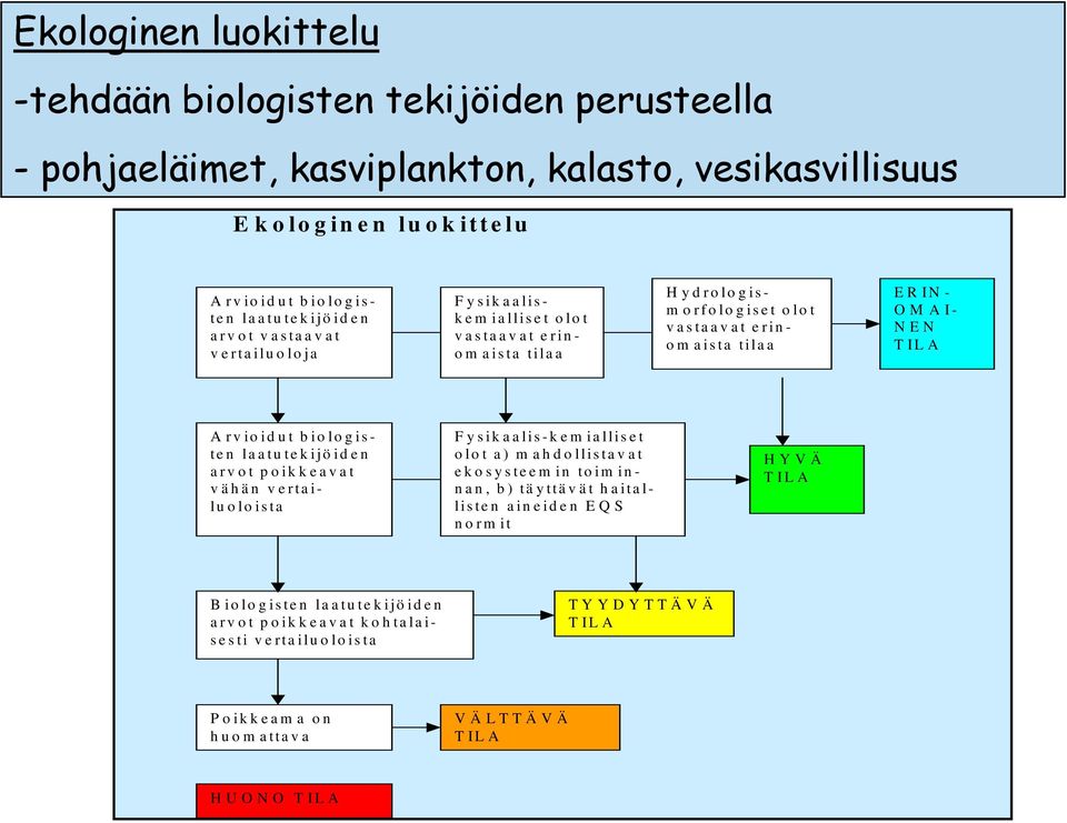 EN TILA Arvioidut biologisten laatutekijöiden arvot poikkeavat vähän vertailuoloista F ysikaalis-kem ialliset olot a) m ahdollistavat ekosysteem in toim innan, b) täyttävät