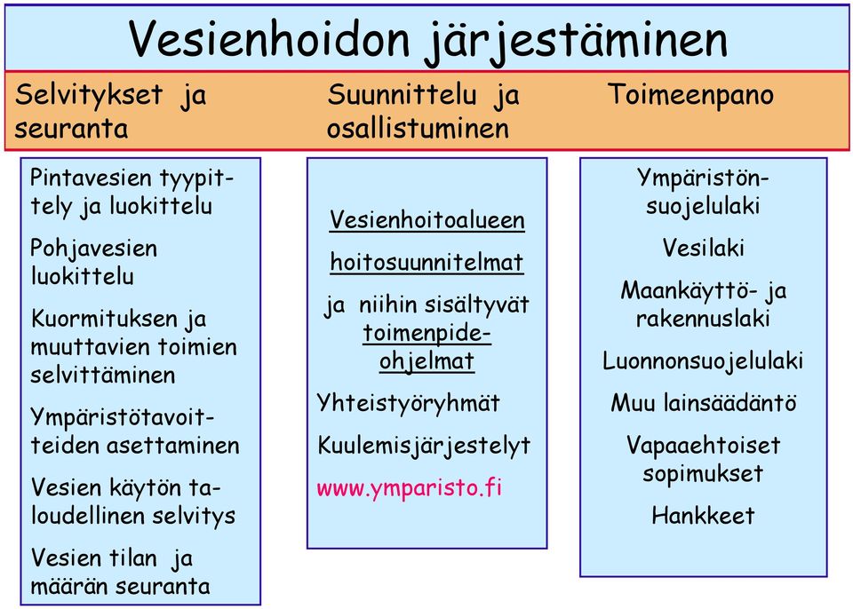 selvitys Vesien tilan ja määrän seuranta Vesienhoitoalueen hoitosuunnitelmat Yhteistyöryhmät Kuulemisjärjestelyt www.ymparisto.