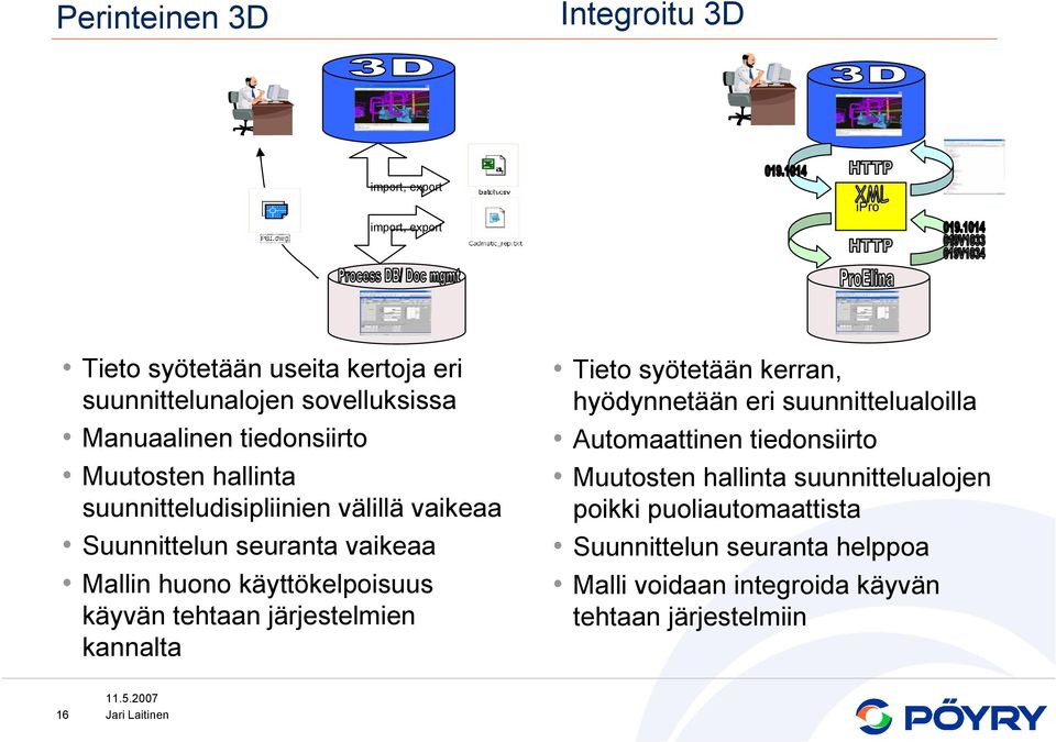 käyttökelpoisuus käyvän tehtaan järjestelmien kannalta Tieto syötetään kerran, hyödynnetään eri suunnittelualoilla Automaattinen