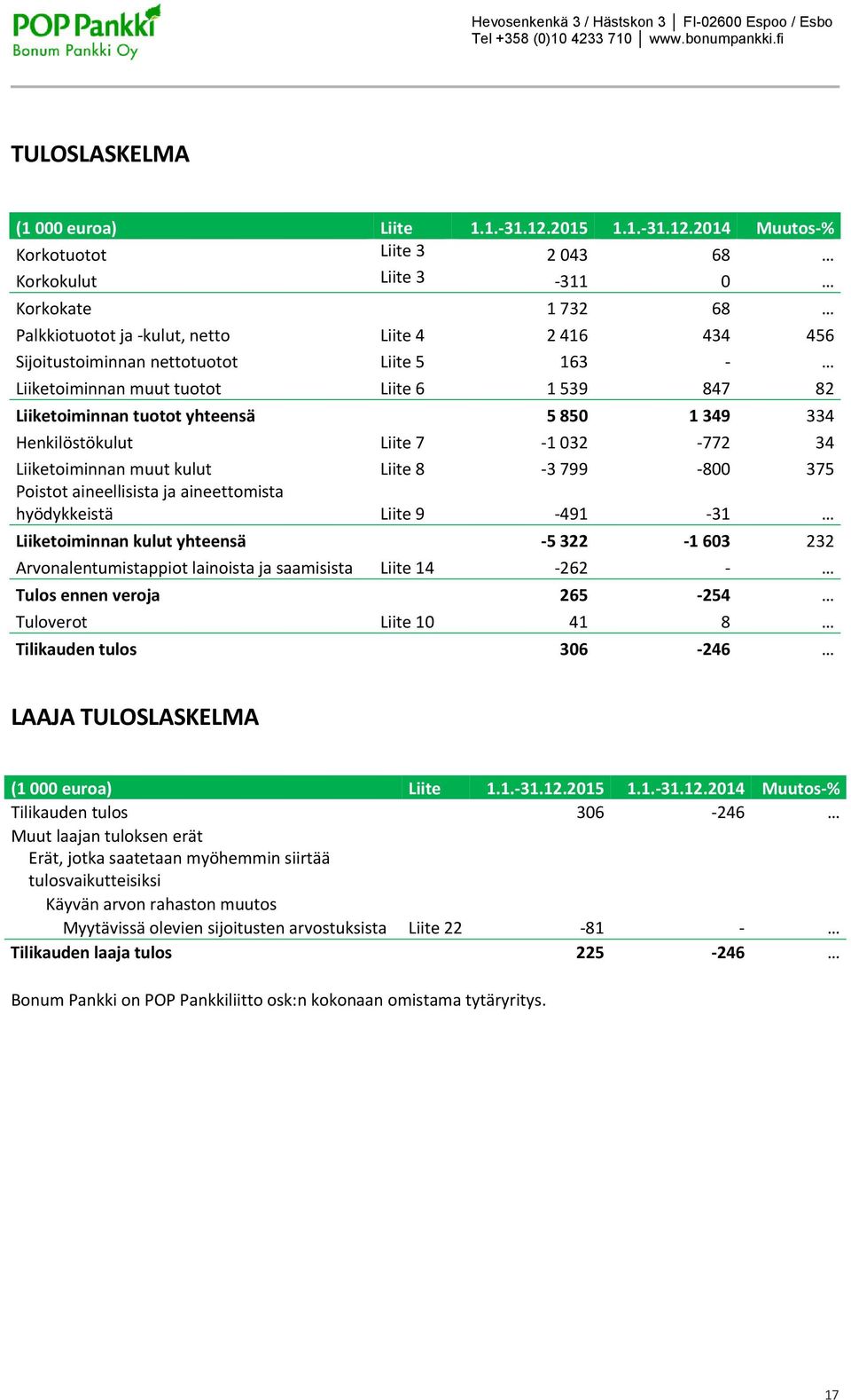 2014 Muutos % Korkotuotot Liite 3 2 043 68 Korkokulut Liite 3 311 0 Korkokate 1 732 68 Palkkiotuotot ja kulut, netto Liite 4 2 416 434 456 Sijoitustoiminnan nettotuotot Liite 5 163 Liiketoiminnan