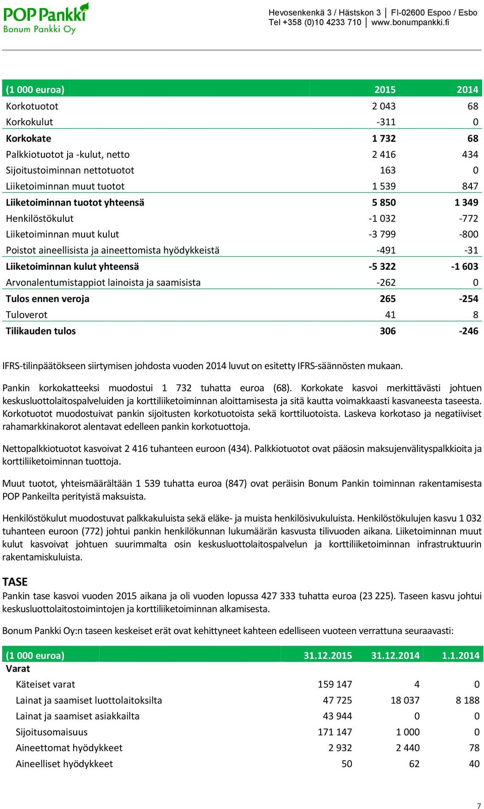 1 603 Arvonalentumistappiot lainoista ja saamisista 262 0 Tulos ennen veroja 265 254 Tuloverot 41 8 Tilikauden tulos 306 246 IFRS tilinpäätökseen siirtymisen johdosta vuoden 2014 luvut on esitetty