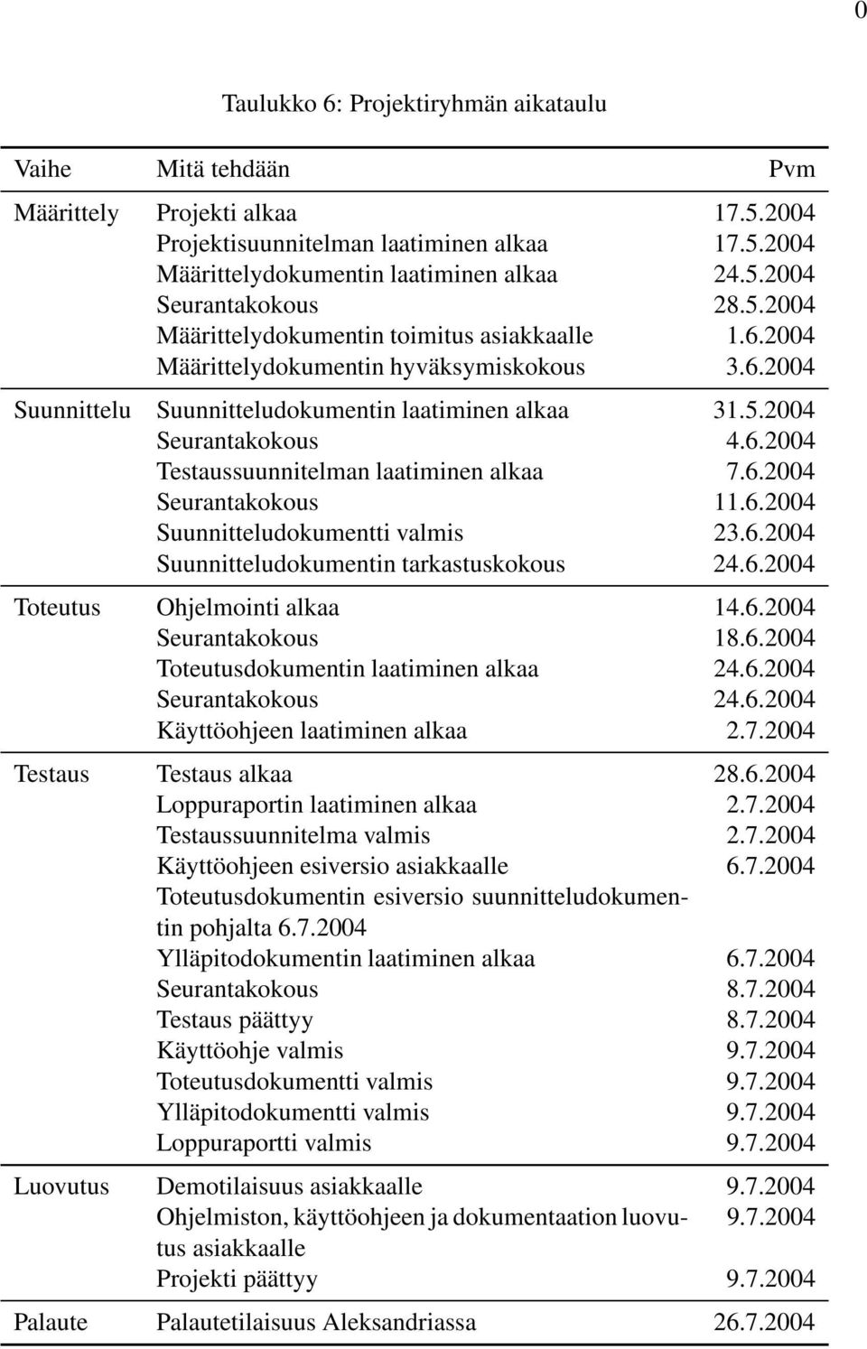 6.2004 Seurantakokous 11.6.2004 Suunnitteludokumentti valmis 23.6.2004 Suunnitteludokumentin tarkastuskokous 24.6.2004 Toteutus Ohjelmointi alkaa 14.6.2004 Seurantakokous 18.6.2004 Toteutusdokumentin laatiminen alkaa 24.