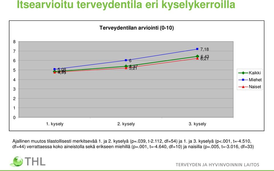 kysely Ajallinen muutos tilastollisesti merkitsevää 1. ja 2. kyselyä (p=.039, t-2.112, df=54) ja 1. ja 3.