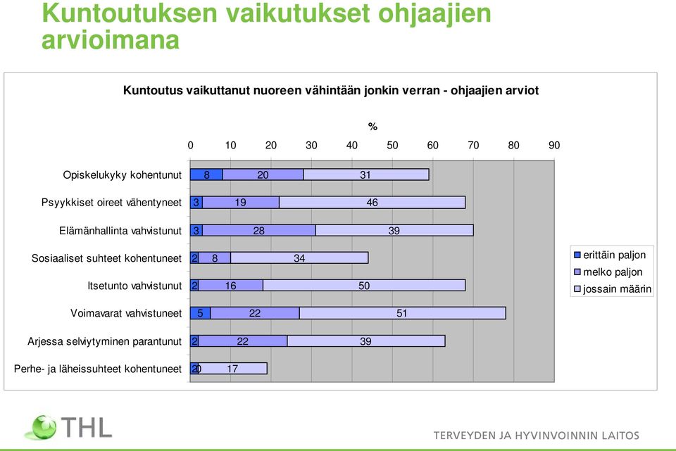 vahvistunut 3 28 39 Sosiaaliset suhteet kohentuneet Itsetunto vahvistunut 2 2 8 16 34 50 erittäin paljon melko paljon