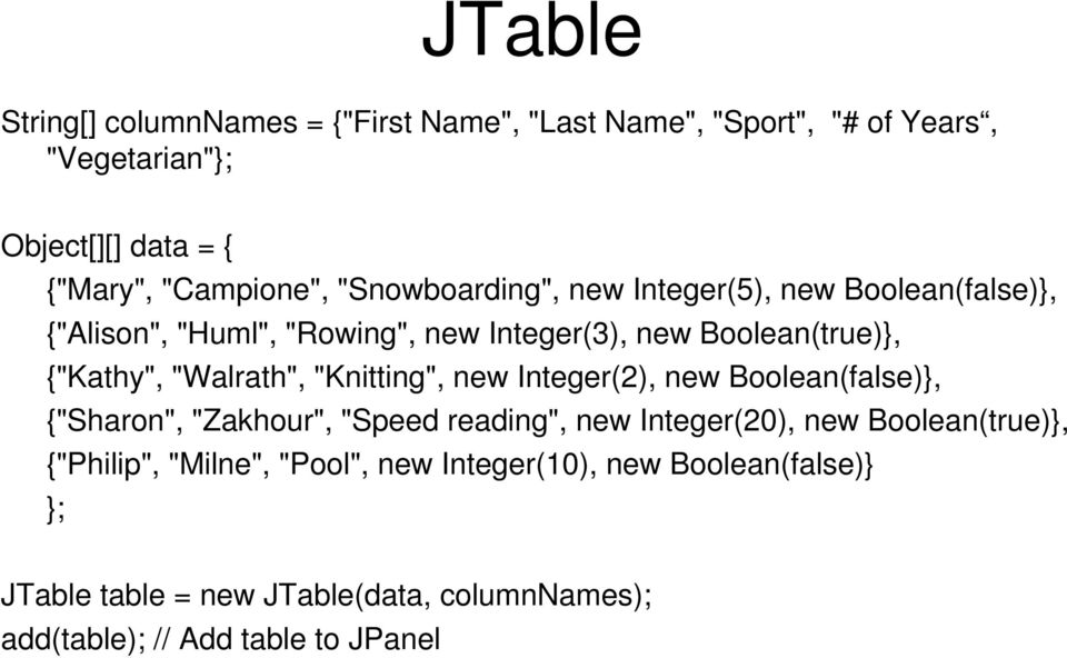"Walrath", "Knitting", new Integer(2), new Boolean(false)}, {"Sharon", "Zakhour", "Speed reading", new Integer(20), new Boolean(true)},