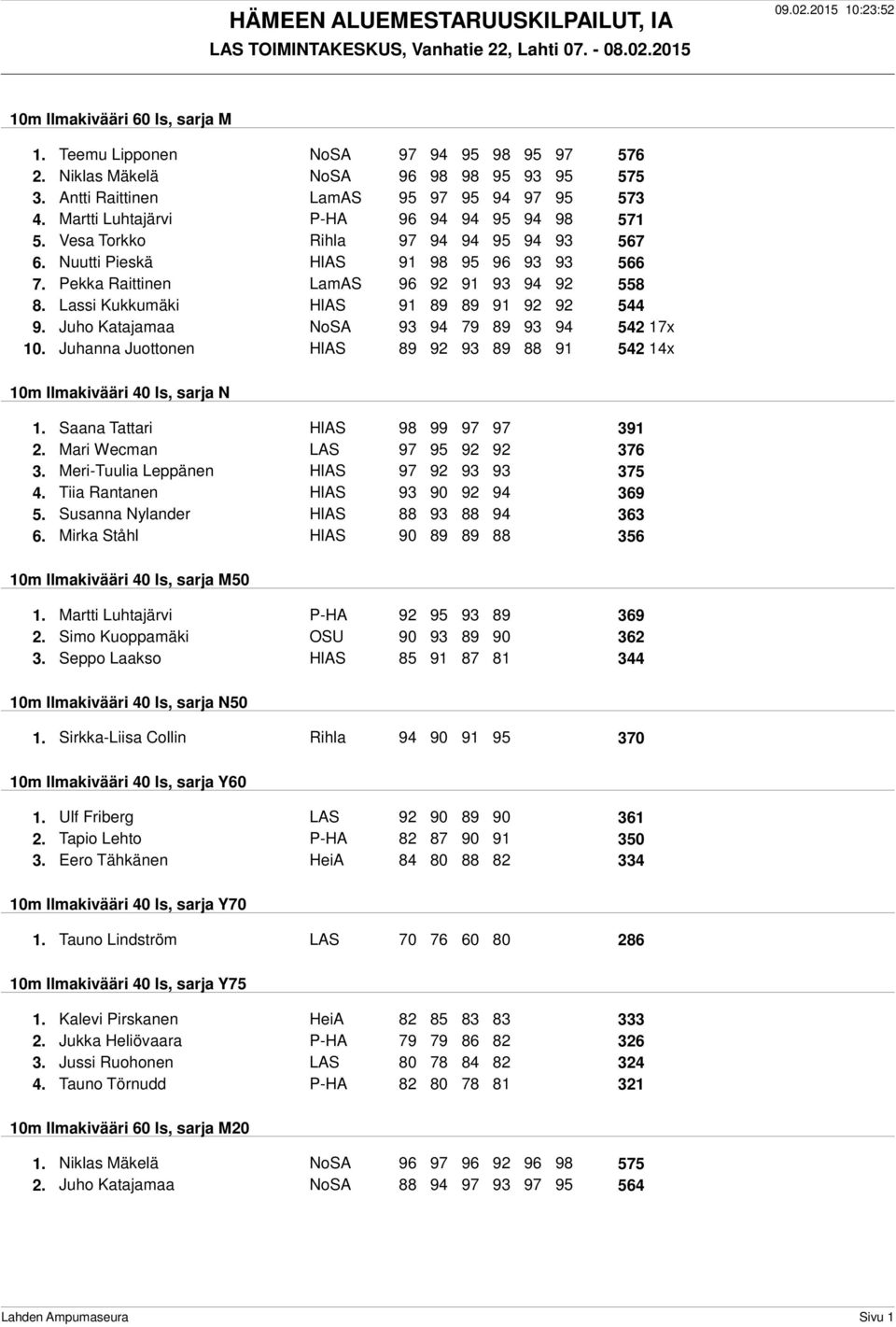 Pekka Raittinen LamAS 96 92 91 93 94 92 558 8. Lassi Kukkumäki HlAS 91 89 89 91 92 92 544 9. Juho Katajamaa NoSA 93 94 79 89 93 94 542 17x 10.