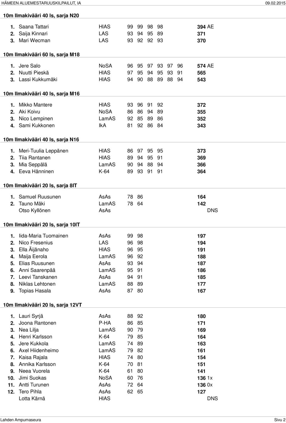 Mikko Mantere HlAS 93 96 91 92 372 2. Aki Koivu NoSA 86 86 94 89 355 3. Nico Lempinen LamAS 92 85 89 86 352 4. Sami Kukkonen IkA 81 92 86 84 343 10m Ilmakivääri 40 ls, sarja N16 1.