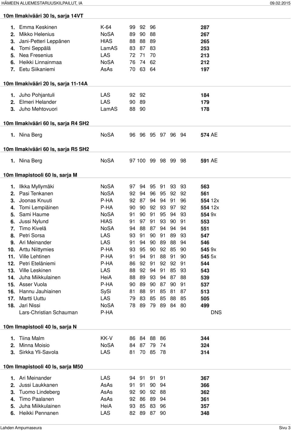 Elmeri Helander LAS 90 89 179 3. Juho Mehtovuori LamAS 88 90 178 10m Ilmakivääri 60 ls, sarja R4 SH2 1. Nina Berg NoSA 96 96 95 97 96 94 574 AE 10m Ilmakivääri 60 ls, sarja R5 SH2 1.