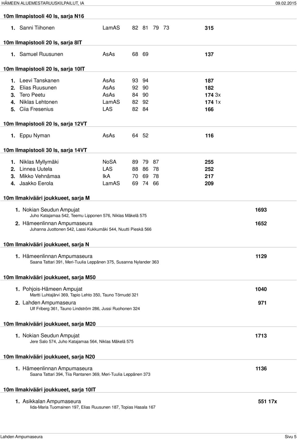 Ciia Fresenius LAS 82 84 166 10m Ilmapistooli 20 ls, sarja 12VT 1. Eppu Nyman AsAs 64 52 116 10m Ilmapistooli 30 ls, sarja 14VT 1. Niklas Myllymäki NoSA 89 79 87 255 2.