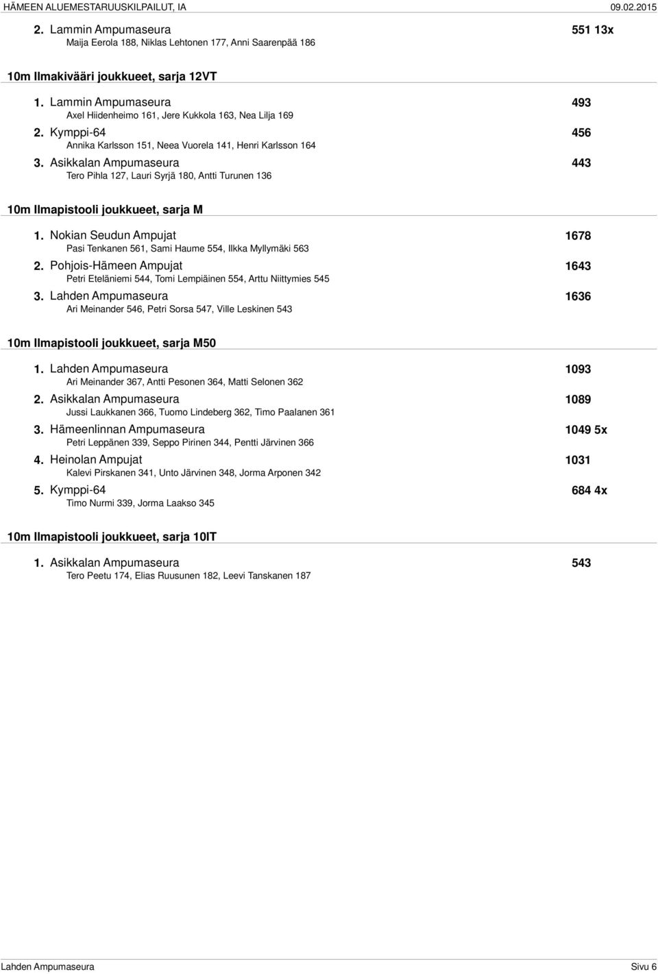 Asikkalan Ampumaseura 443 Tero Pihla 127, Lauri Syrjä 180, Antti Turunen 136 10m Ilmapistooli joukkueet, sarja M 1. Nokian Seudun Ampujat 1678 Pasi Tenkanen 561, Sami Haume 554, Ilkka Myllymäki 563 2.