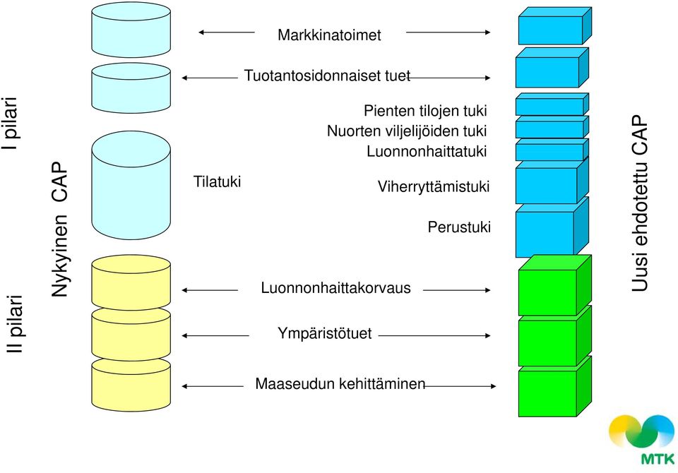 Luonnonhaittatuki Viherryttämistuki Perustuki