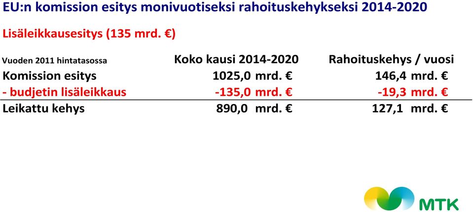 ) Vuoden 2011 hintatasossa Koko kausi 2014 2020 Rahoituskehys / vuosi