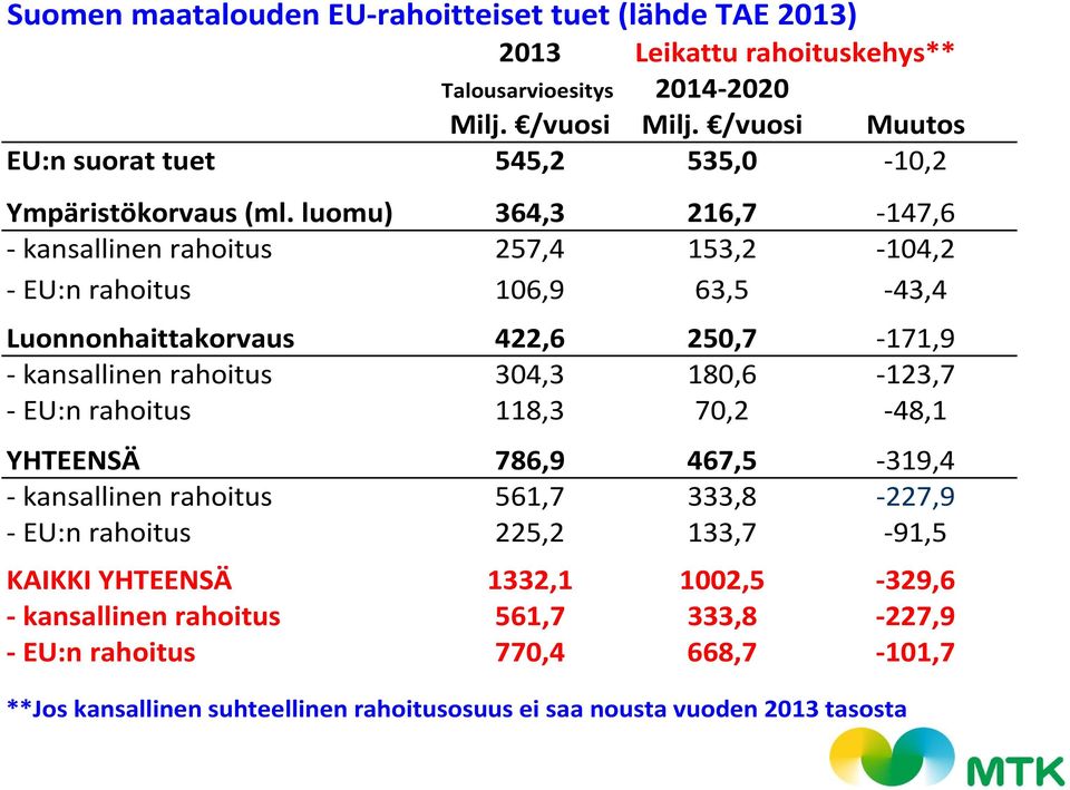 luomu) 364,3 216,7 147,6 kansallinen rahoitus 257,4 153,2 104,2 EU:n rahoitus 106,9 63,5 43,4 Luonnonhaittakorvaus 422,6 250,7 171,9 kansallinen rahoitus 304,3 180,6 123,7