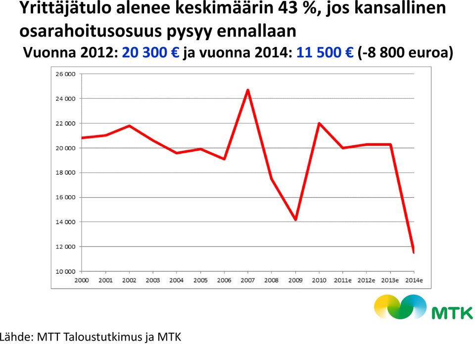 Vuonna 2012: 20 300 ja vuonna 2014: 11 500 (