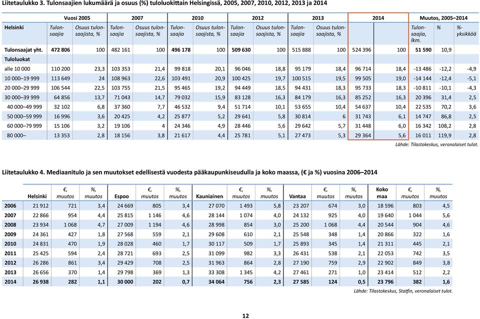 tulonsaajista, % Tulonsaajia Osuus tulonsaajista, % Tulonsaajia Osuus tulonsaajista, % Tulonsaajia Osuus tulonsaajista, % Tulonsaajia, lkm. % %- yksikköä Tulonsaajat yht.