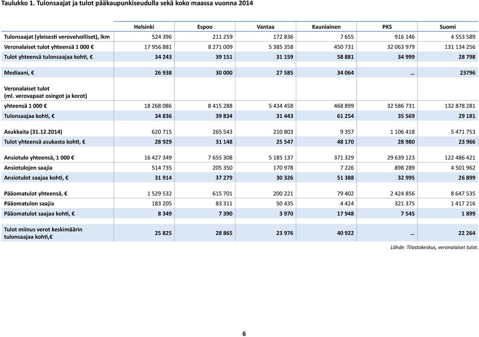yhteensä 1 000 17 1 71 00 3 3 40 731 3 03 7 131 134 Tulot yhteensä tulonsaajaa kohti, 34 43 3 1 31 1 34 7 Mediaani, 3 30 000 7 34 04 37 Veronalaiset tulot (ml.