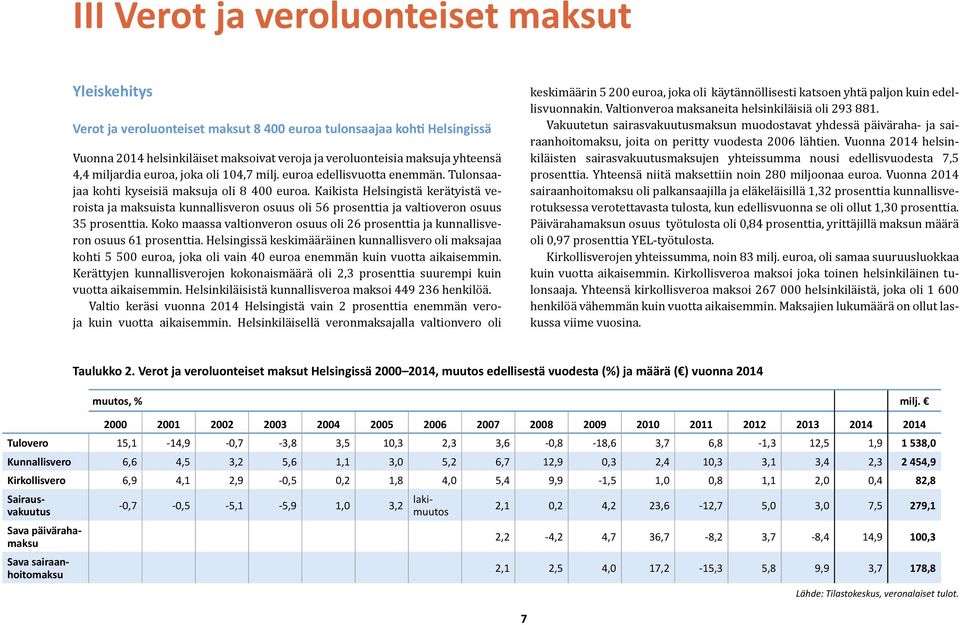 Kaikista Helsingistä kerätyistä veroista ja maksuista kunnallisveron osuus oli prosenttia ja valtioveron osuus 3 prosenttia.