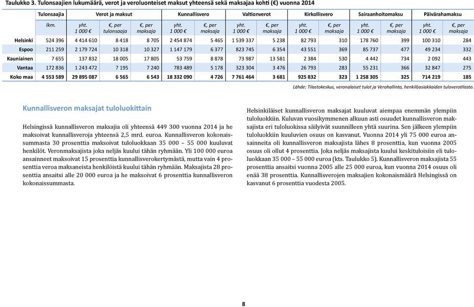lkm. yht. 1 000 tulonsaaja maksaja yht. 1 000 maksaja yht.