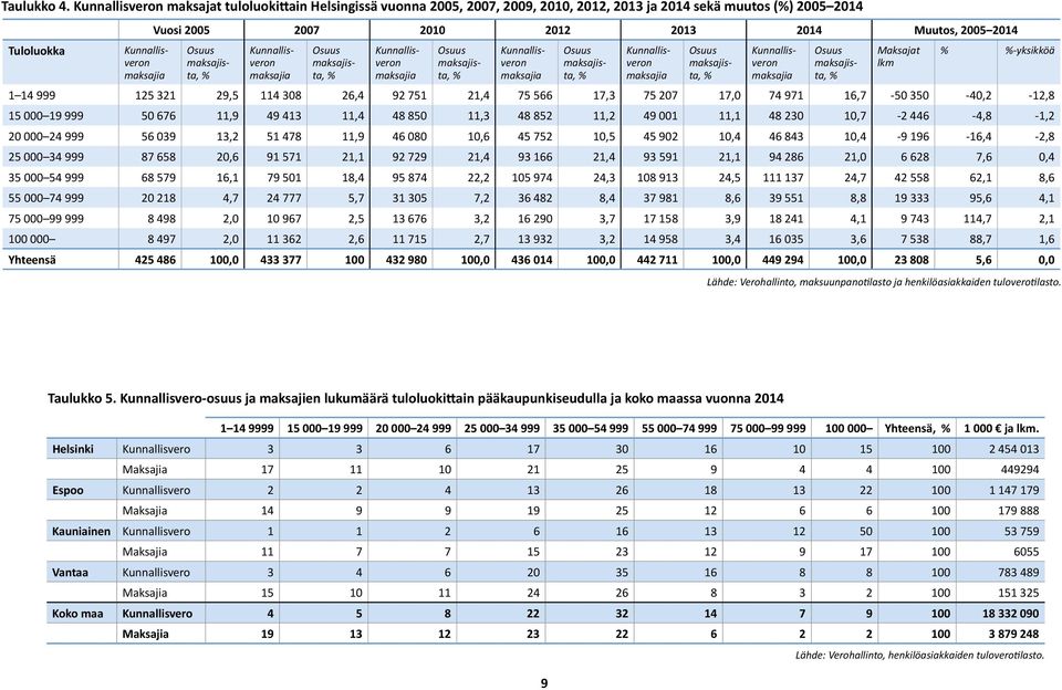 Kunnallisveron Osuus Kunnallisveron Osuus Kunnallisveron Osuus Kunnallisveron Osuus Maksajat % %-yksikköä maksajia maksajista, % maksajia maksajista, % maksajia maksajista, % maksajia maksajista, %