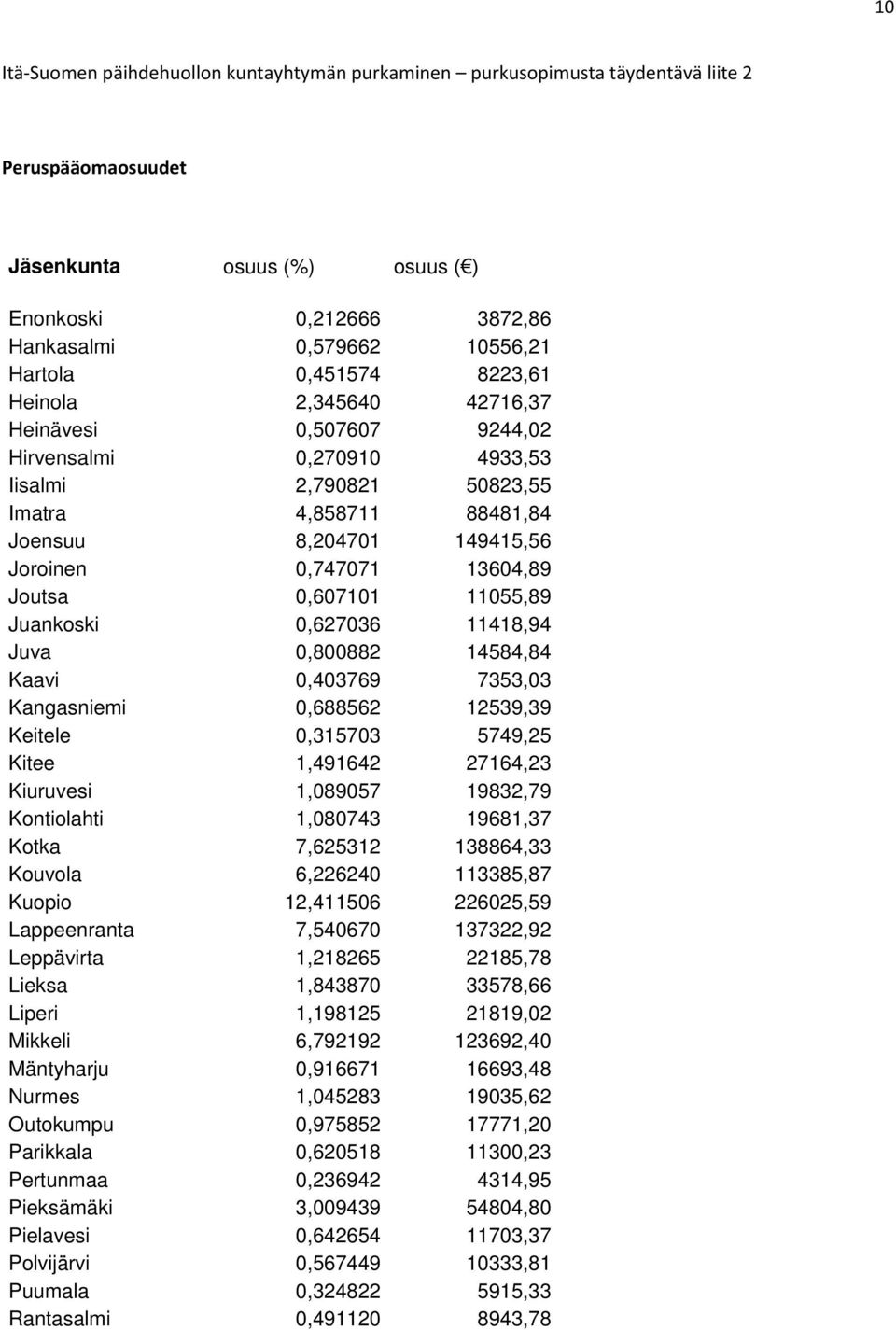 13604,89 Joutsa 0,607101 11055,89 Juankoski 0,627036 11418,94 Juva 0,800882 14584,84 Kaavi 0,403769 7353,03 Kangasniemi 0,688562 12539,39 Keitele 0,315703 5749,25 Kitee 1,491642 27164,23 Kiuruvesi