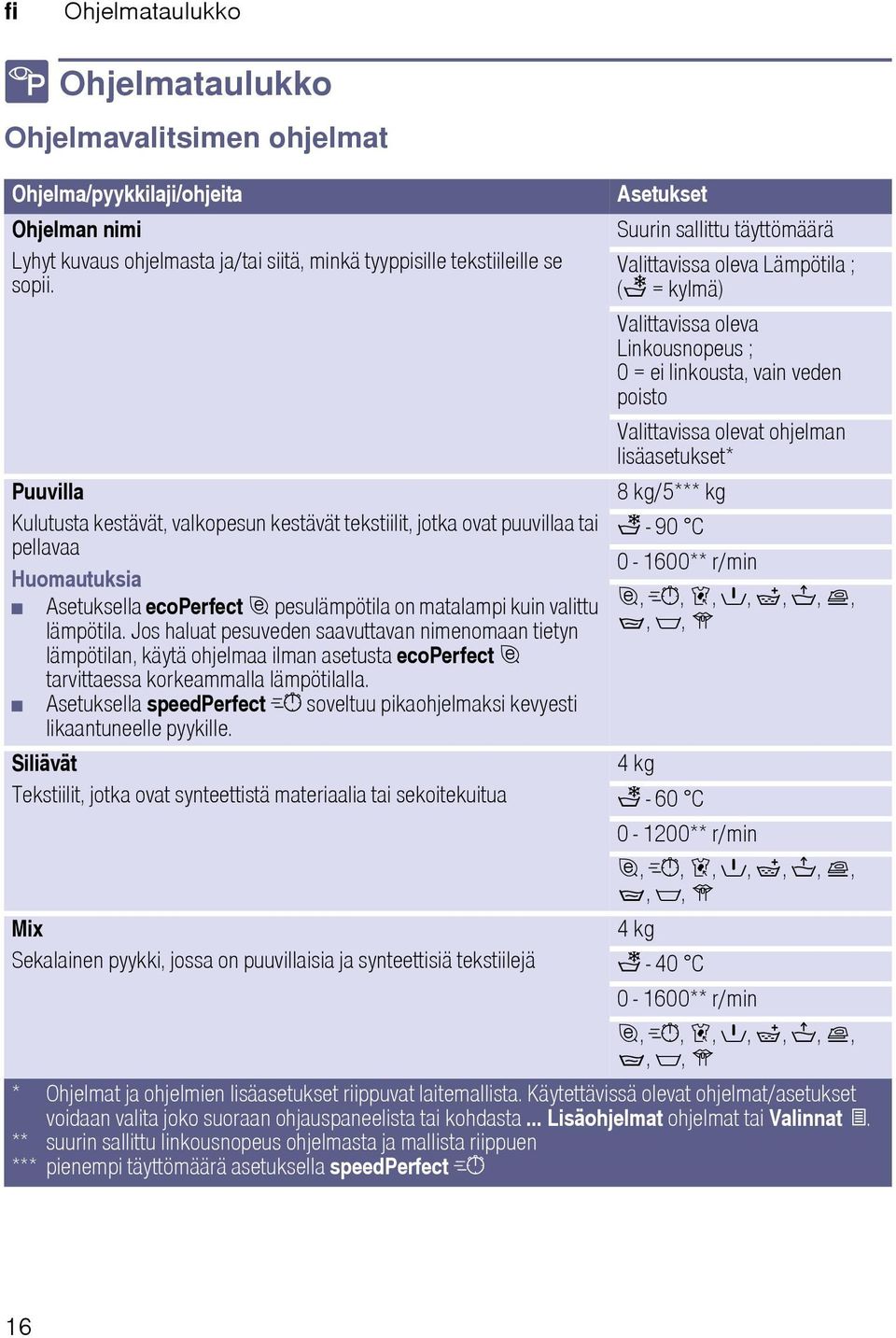 Puuvilla 8 kg/5*** kg Kulutusta kestävät, valkopesun kestävät tekstiilit, jotka ovat puuvillaa tai - 90 C pellavaa 0-1600** r/min Huomautuksia Asetuksella ecoperfect pesulämpötila on matalampi kuin