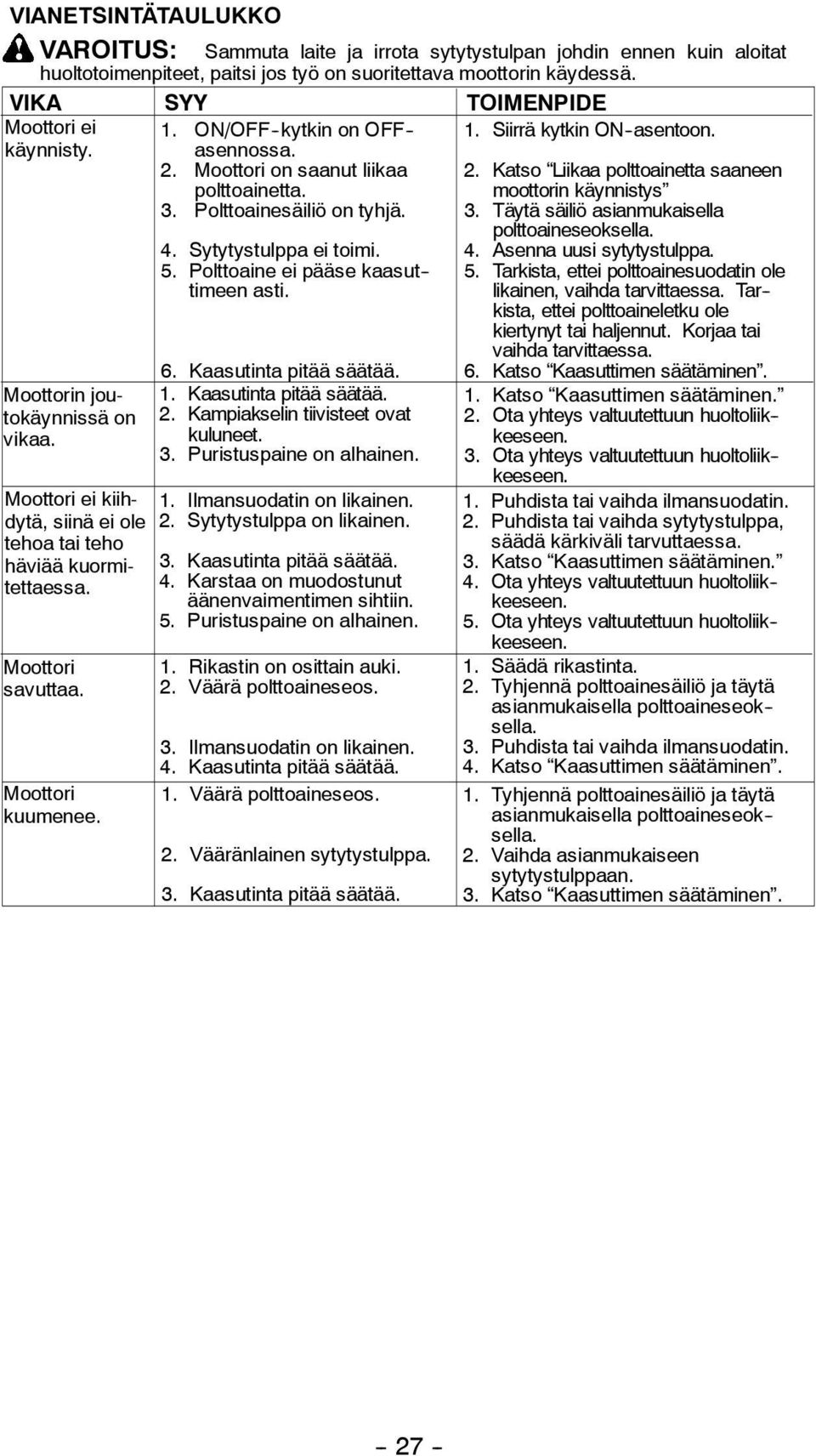 Moottori savuttaa. Moottori kuumenee. 1. ON/OFF -kytkin on OFF - asennossa. 2. Moottori on saanut liikaa polttoainetta. 3. Polttoainesäiliö on tyhjä. 4. Sytytystulppa ei toimi. 5.