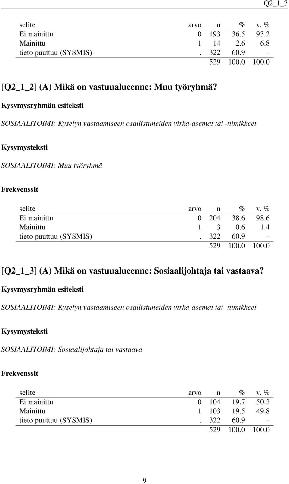 6 1.4 tieto puuttuu (SYSMIS). 322 60.9 [Q2_1_3] (A) Mikä on vastuualueenne: Sosiaalijohtaja tai vastaava?