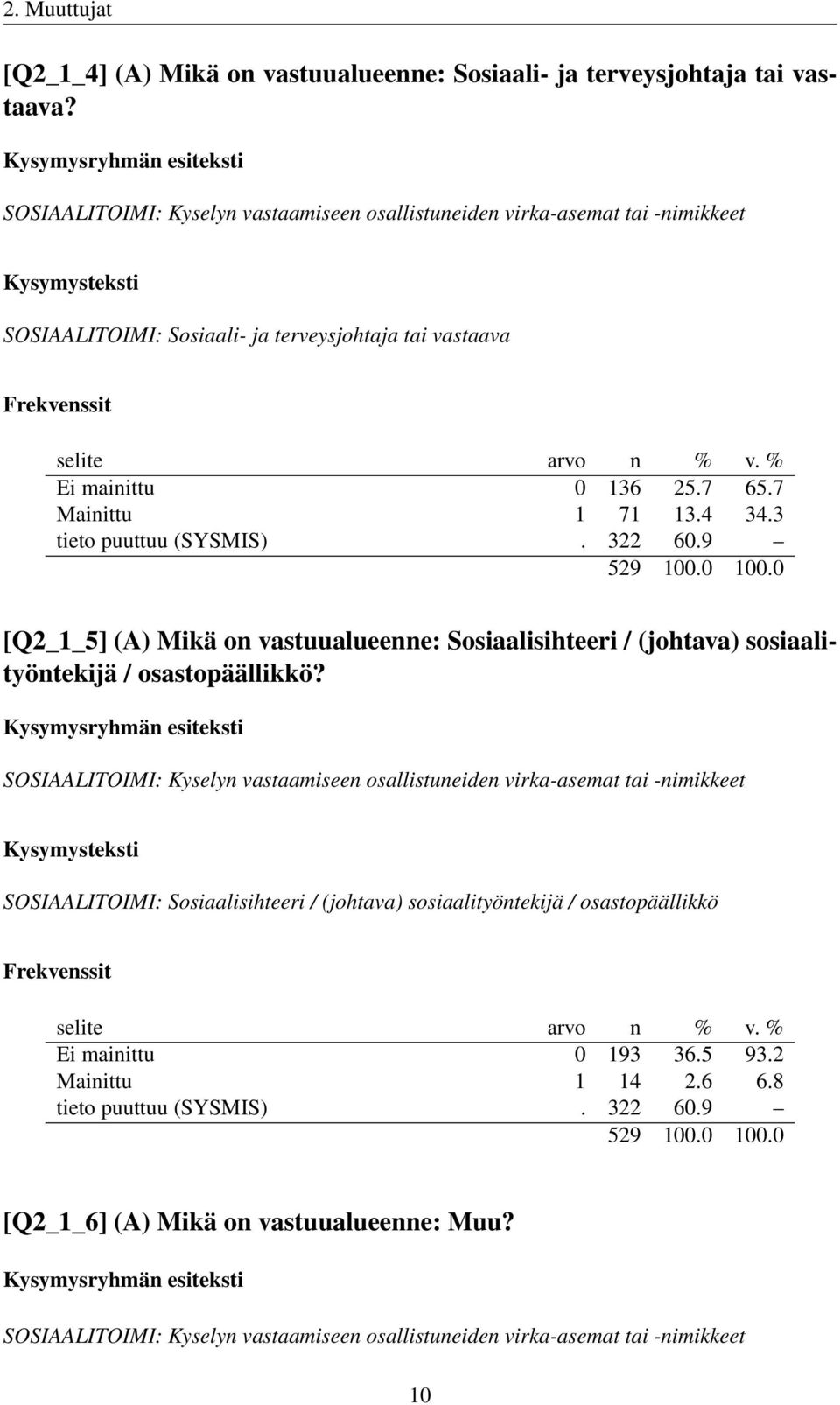 3 tieto puuttuu (SYSMIS). 322 60.9 [Q2_1_5] (A) Mikä on vastuualueenne: Sosiaalisihteeri / (johtava) sosiaalityöntekijä / osastopäällikkö?