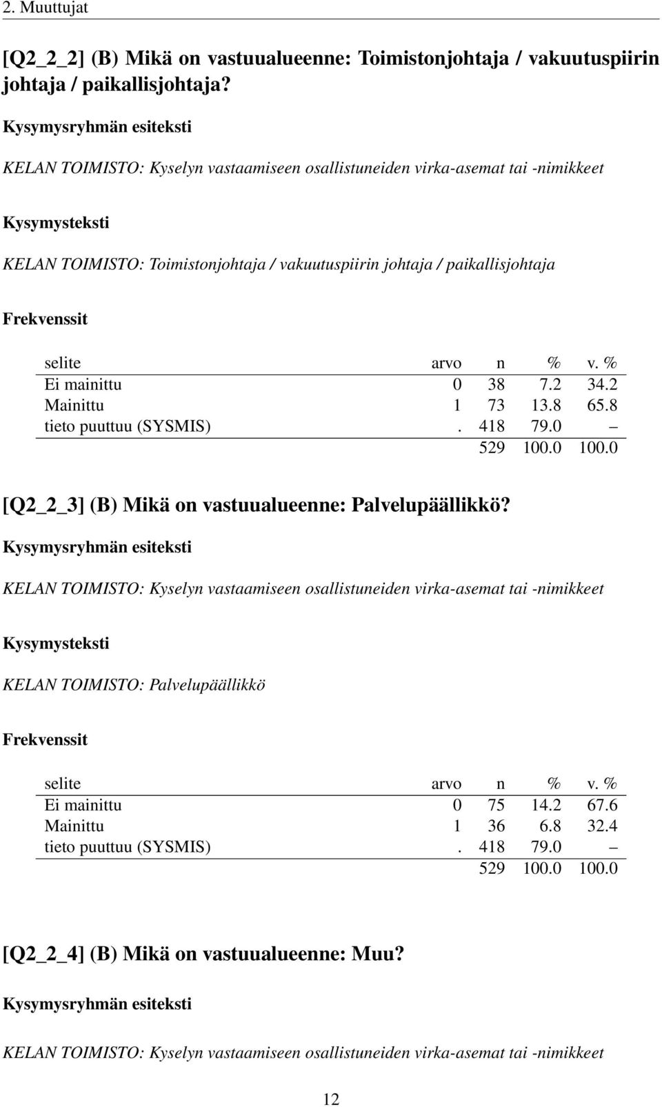 2 Mainittu 1 73 13.8 65.8 tieto puuttuu (SYSMIS). 418 79.0 [Q2_2_3] (B) Mikä on vastuualueenne: Palvelupäällikkö?