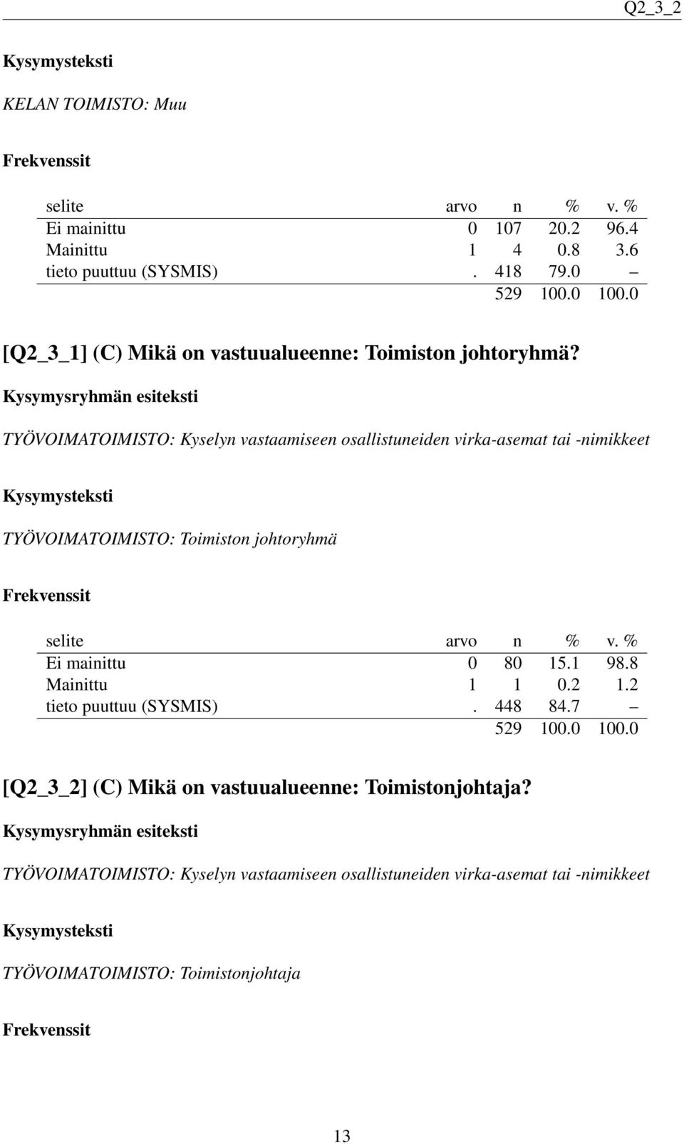 TYÖVOIMATOIMISTO: Kyselyn vastaamiseen osallistuneiden virka-asemat tai -nimikkeet TYÖVOIMATOIMISTO: Toimiston johtoryhmä Ei mainittu 0