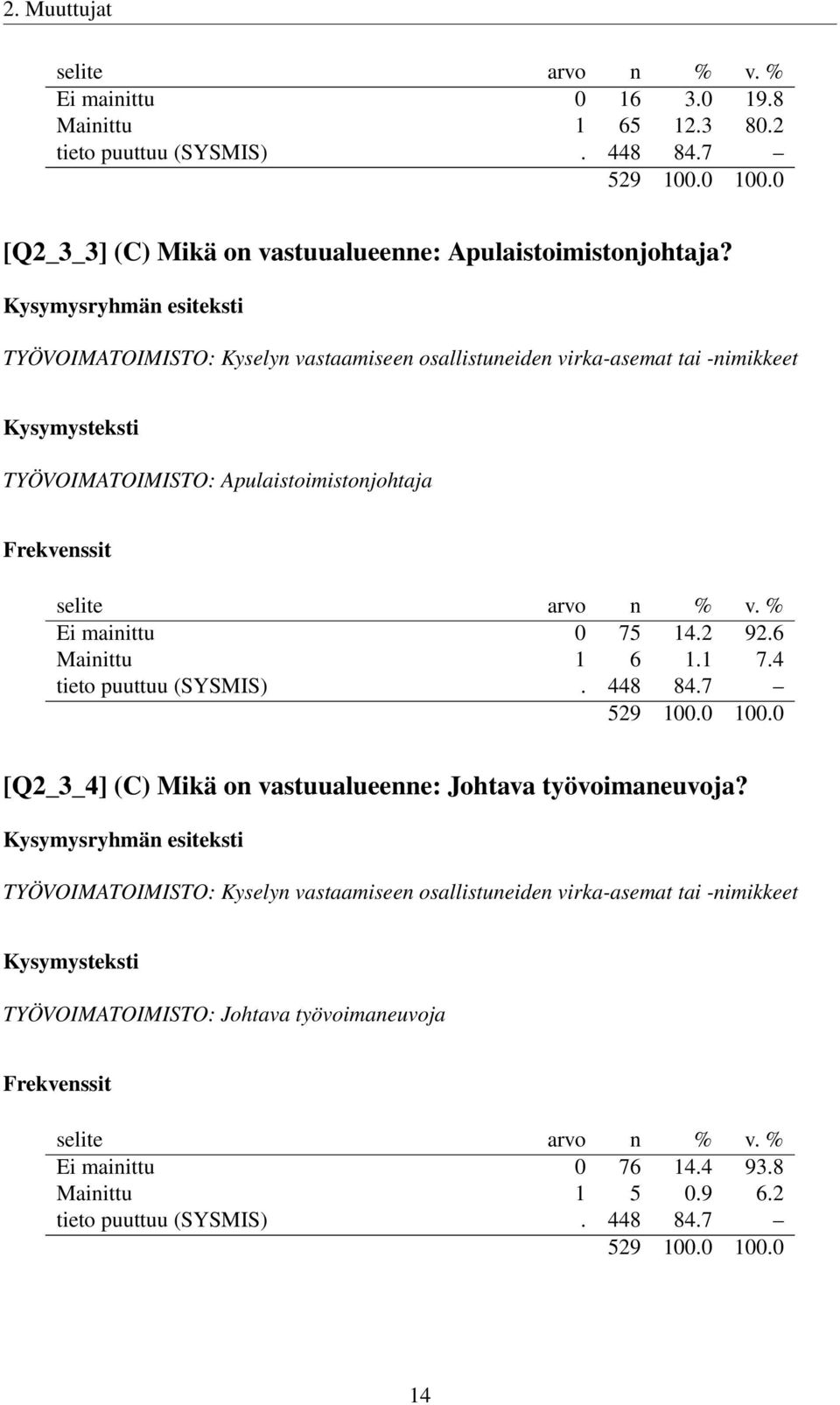 6 Mainittu 1 6 1.1 7.4 tieto puuttuu (SYSMIS). 448 84.7 [Q2_3_4] (C) Mikä on vastuualueenne: Johtava työvoimaneuvoja?